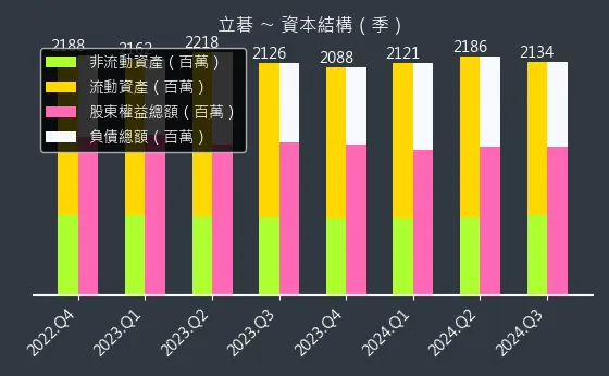 8111 立碁 資本結構