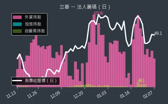 8111 立碁 法人籌碼