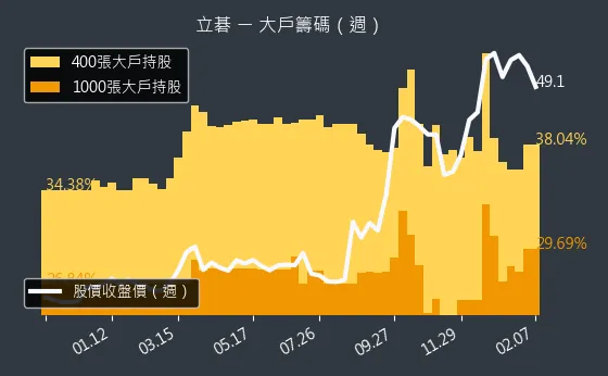 8111 立碁 大戶籌碼