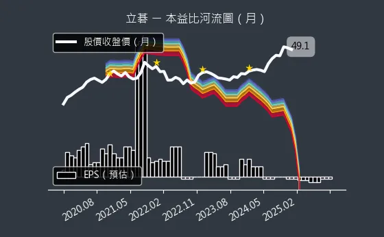 8111 立碁 本益比河流圖