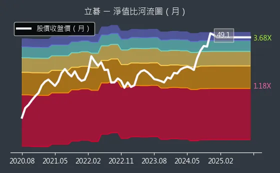 8111 立碁 淨值比河流圖