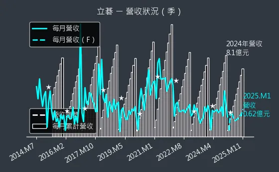 8111 立碁 營收狀況