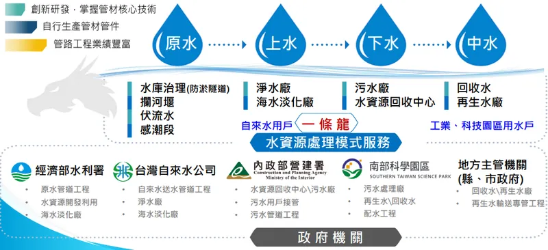 國統國內專業水資源整合廠商