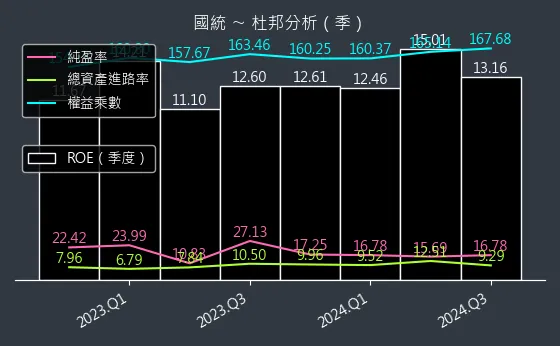 8936 國統 杜邦分析