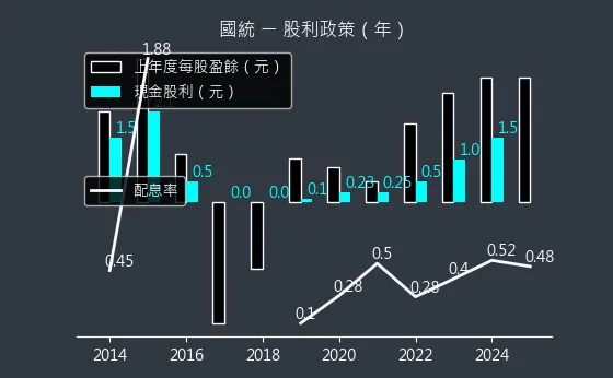 8936 國統 股利政策