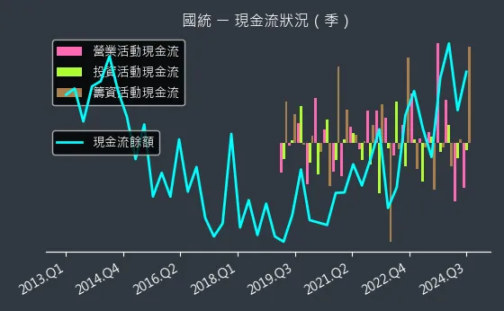 8936 國統 現金流狀況