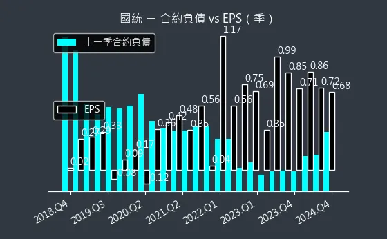 8936 國統 合約負債