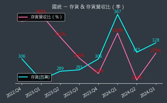 8936 國統 存貨與存貨營收比