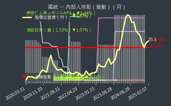 8936 國統 內部人持股