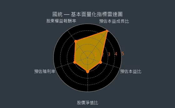 8936 國統 基本面量化指標雷達圖