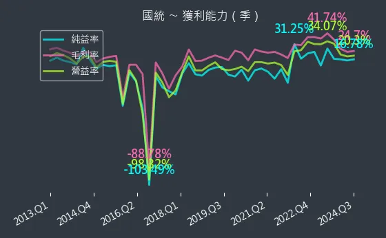 8936 國統 獲利能力