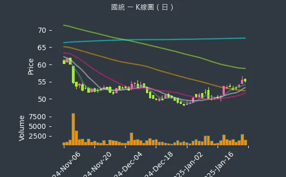 8936 國統 K線圖（日）