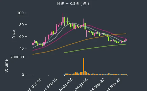 8936 國統 K線圖（週）