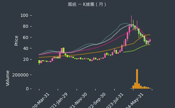 8936 國統 K線圖（月）