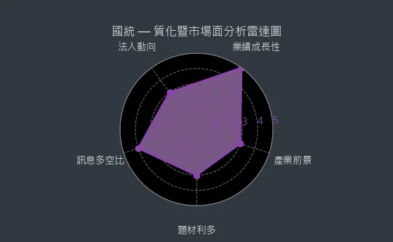8936 國統 質化暨市場面分析雷達圖