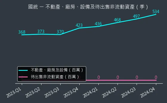 8936 國統 不動產、廠房、設備及待出售非流動資產變化圖