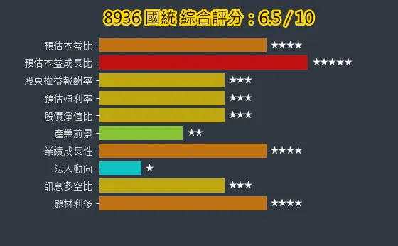 8936 國統 綜合評分