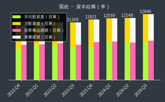 8936 國統 資本結構