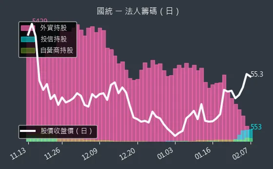 8936 國統 法人籌碼