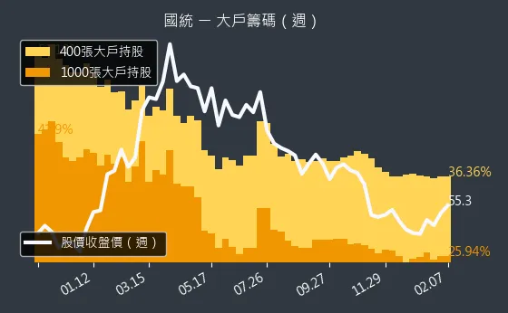 8936 國統 大戶籌碼