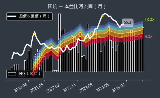 8936 國統 本益比河流圖