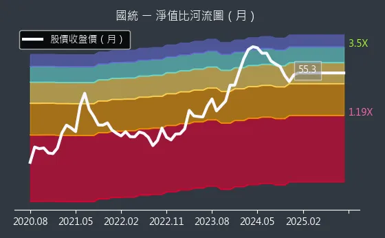 8936 國統 淨值比河流圖