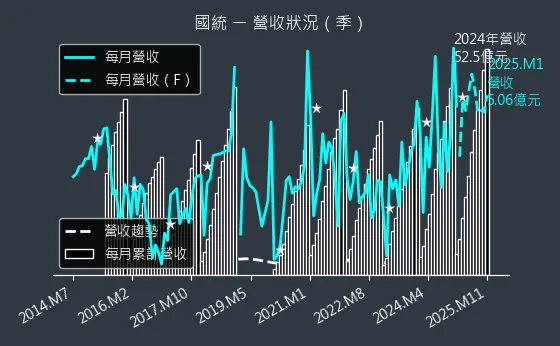 8936 國統 營收狀況