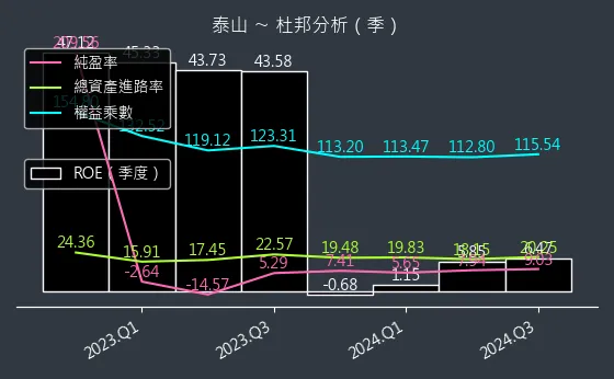 1218 泰山 杜邦分析