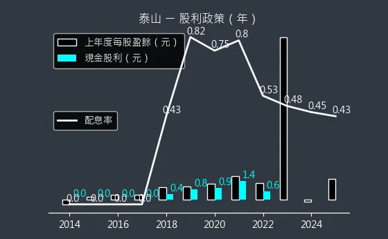 1218 泰山 股利政策