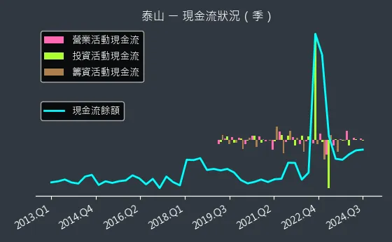 1218 泰山 現金流狀況