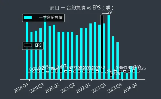 1218 泰山 合約負債