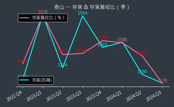 1218 泰山 存貨與存貨營收比