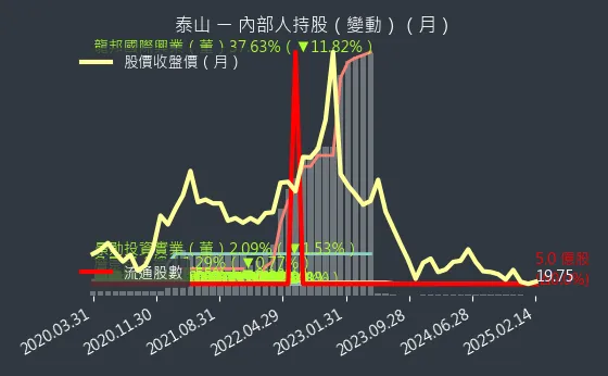 1218 泰山 內部人持股