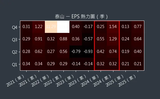 1218 泰山 EPS 熱力圖