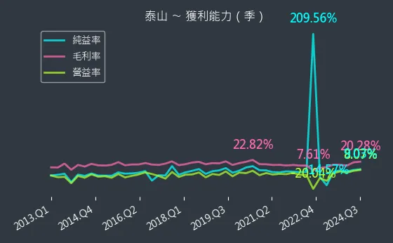 1218 泰山 獲利能力