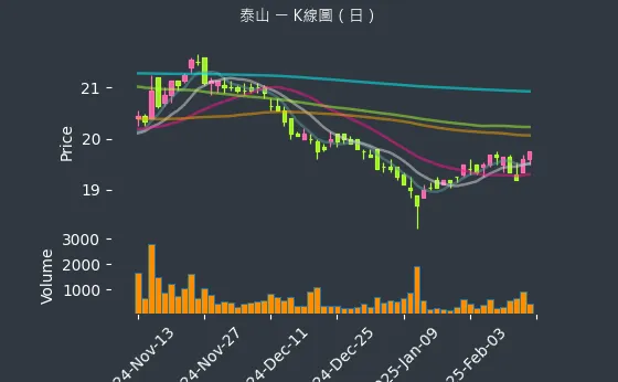 1218 泰山 K線圖（日）