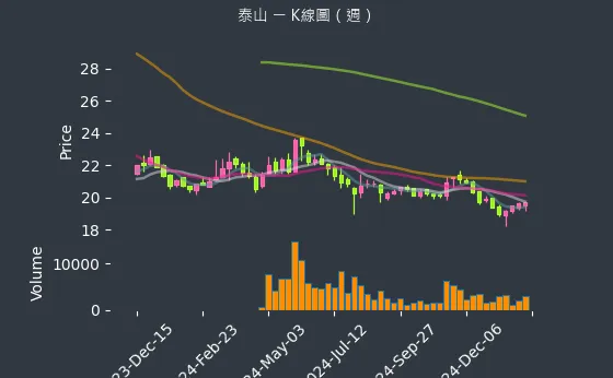 1218 泰山 K線圖（週）