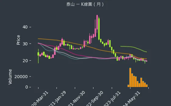 1218 泰山 K線圖（月）