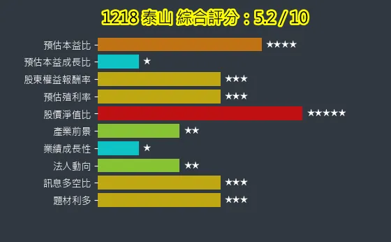 1218 泰山 綜合評分