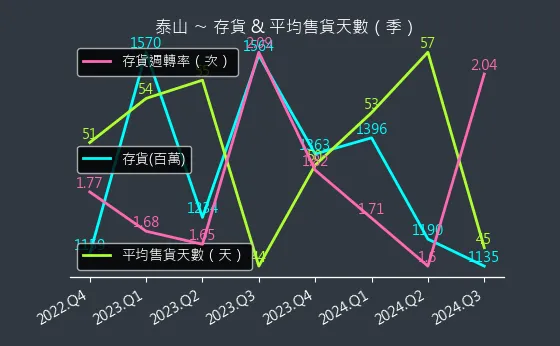 1218 泰山 存貨與平均售貨天數