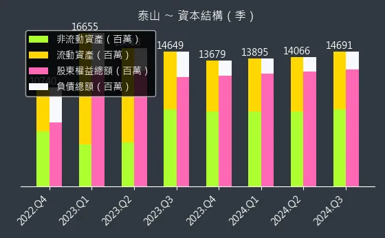 1218 泰山 資本結構