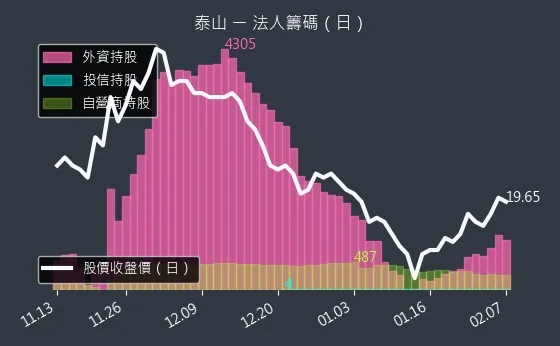 1218 泰山 法人籌碼