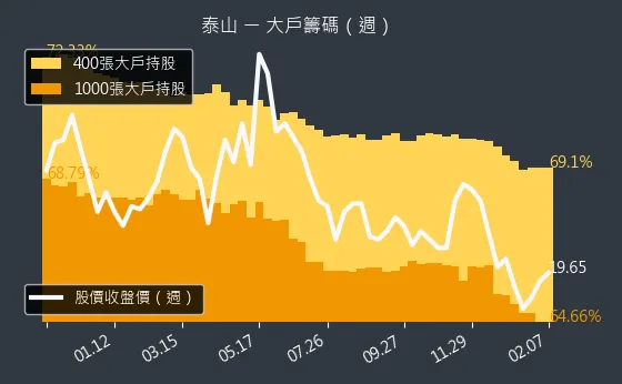 1218 泰山 大戶籌碼