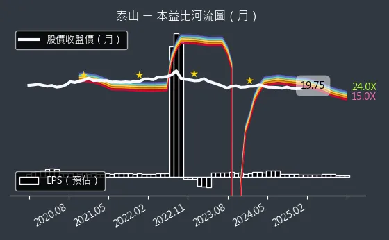 1218 泰山 本益比河流圖