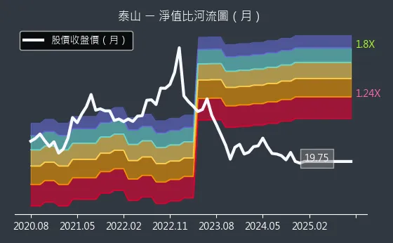 1218 泰山 淨值比河流圖