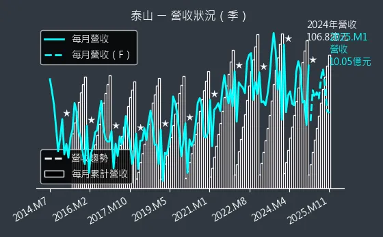 1218 泰山 營收狀況