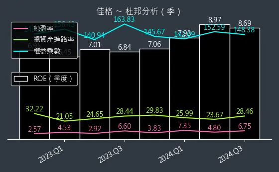 1227 佳格 杜邦分析