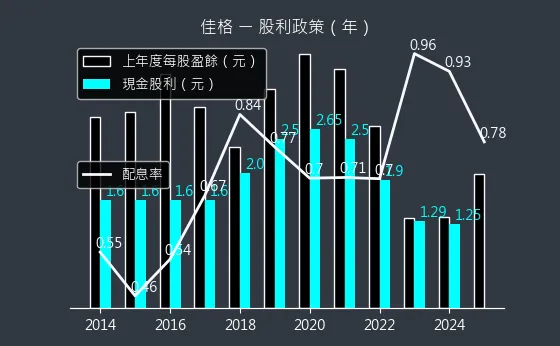 1227 佳格 股利政策