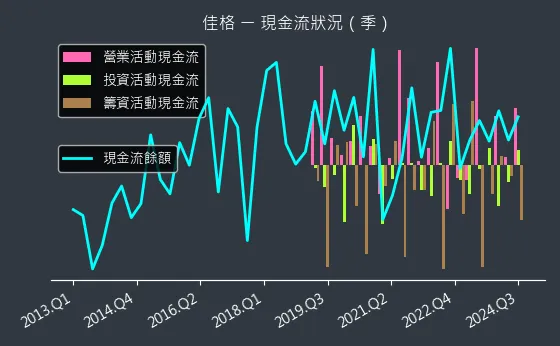 1227 佳格 現金流狀況