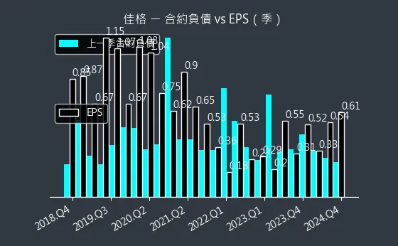 1227 佳格 合約負債